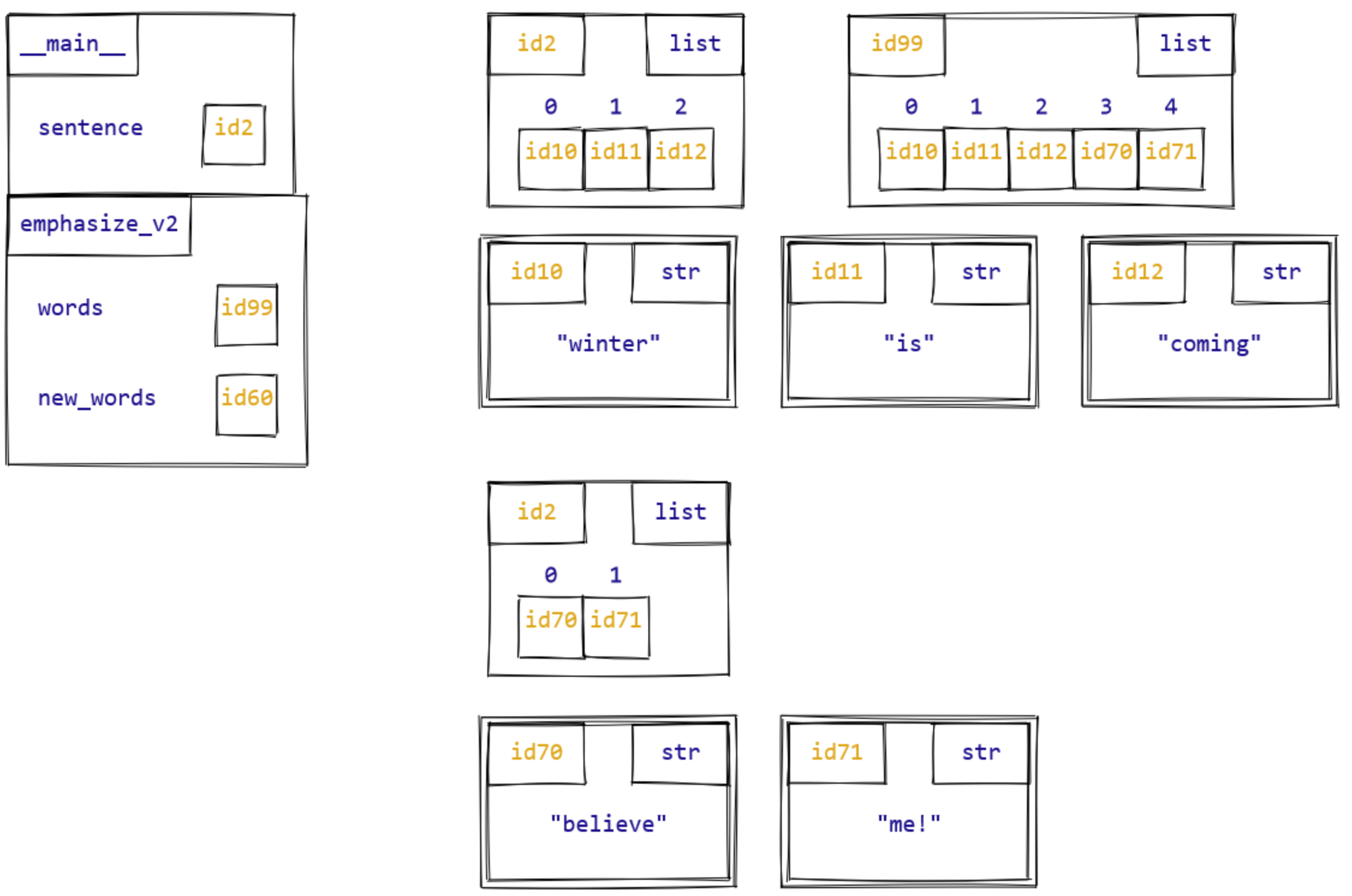 Diagram of emphasize_v2 after words = words + new_words.